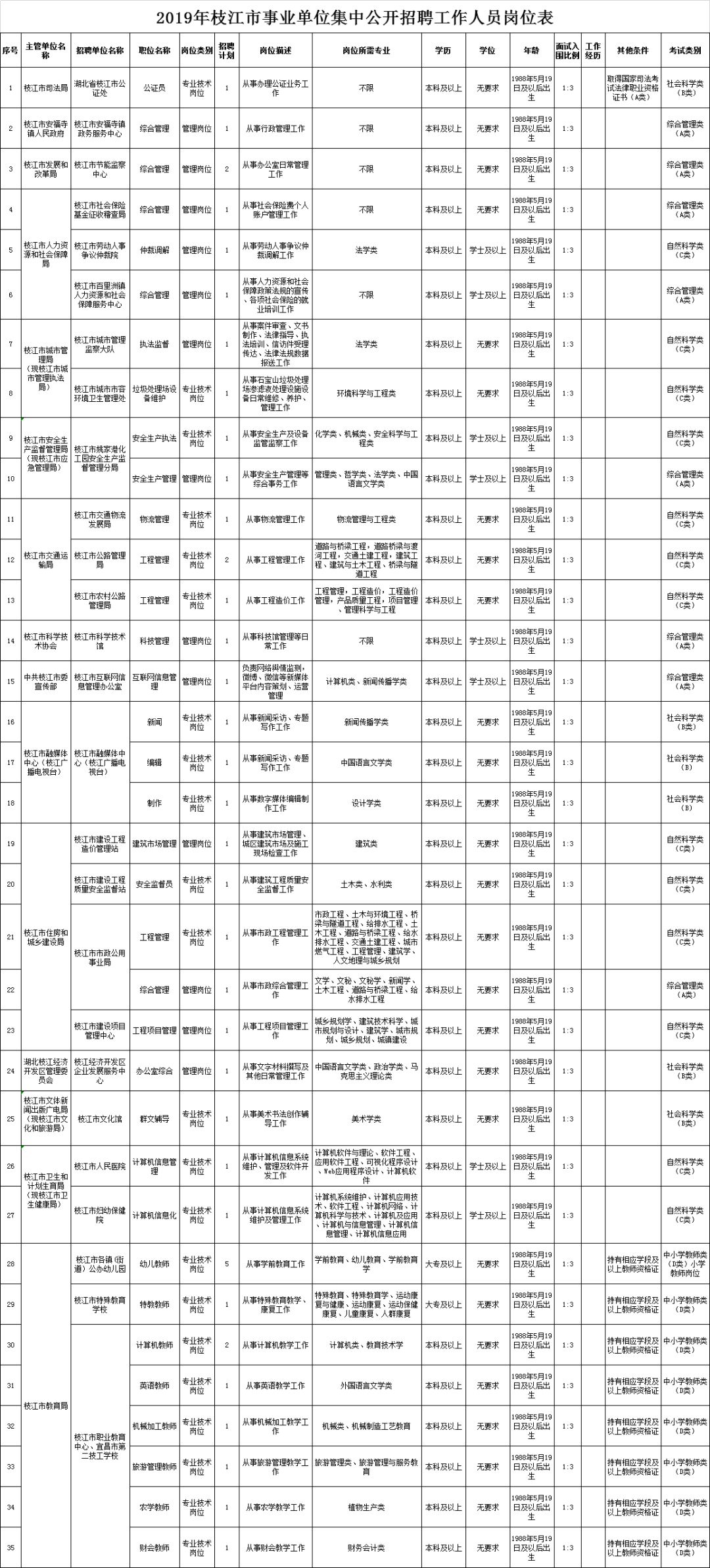 枝江市康复事业单位招聘最新信息汇总