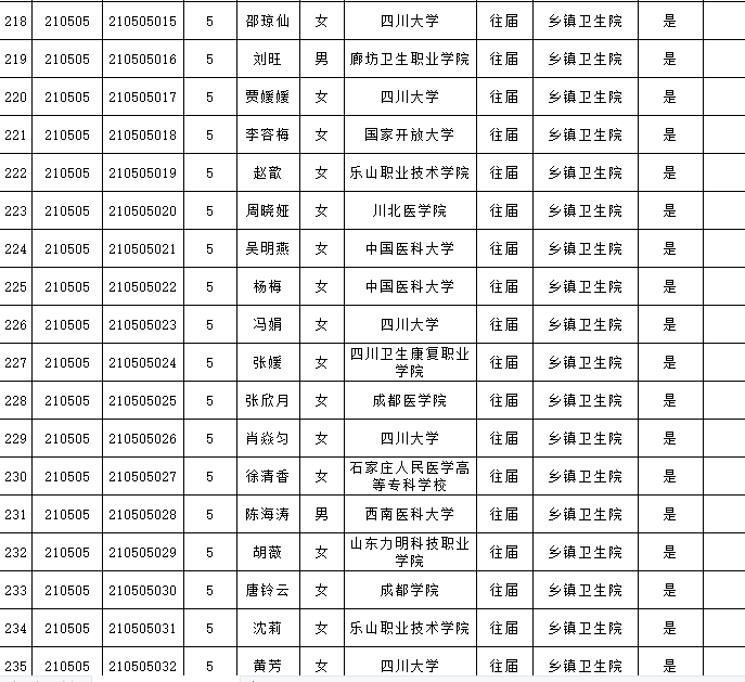 南江县卫生健康局最新招聘启事