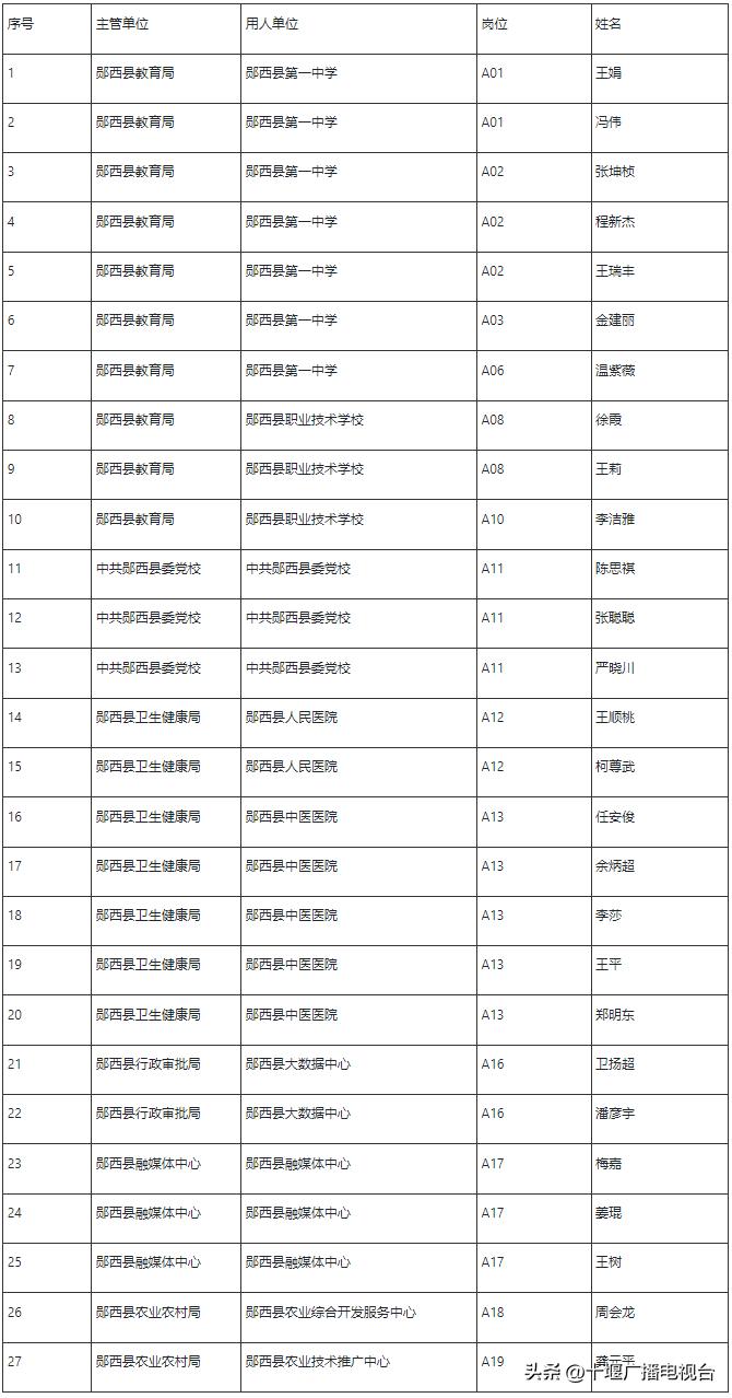 郧西县住房和城乡建设局招聘启事概览