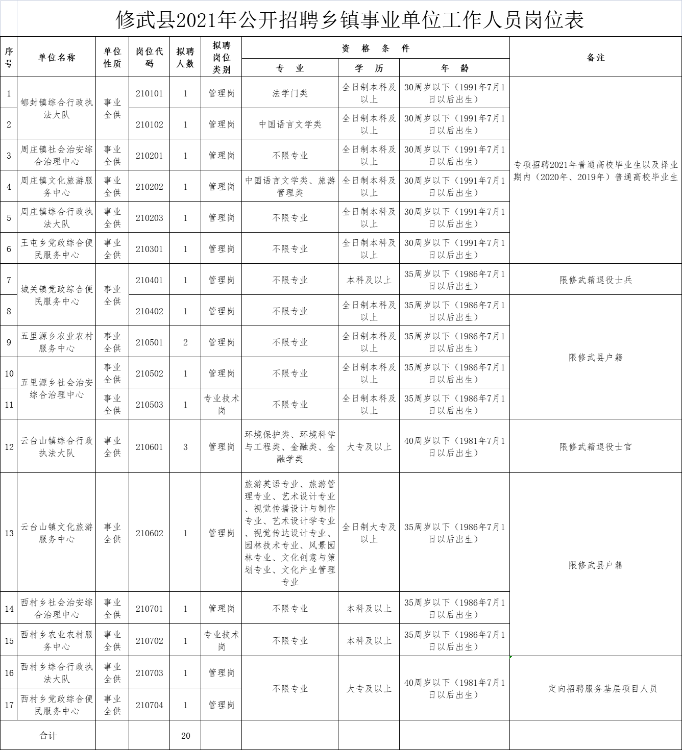 修武县住房和城乡建设局招聘启事，最新职位与要求概览