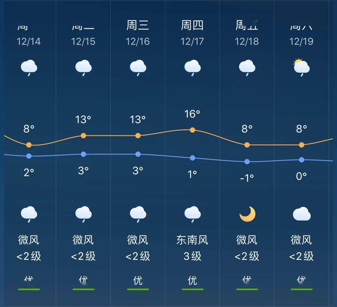 新垌镇天气预报更新通知