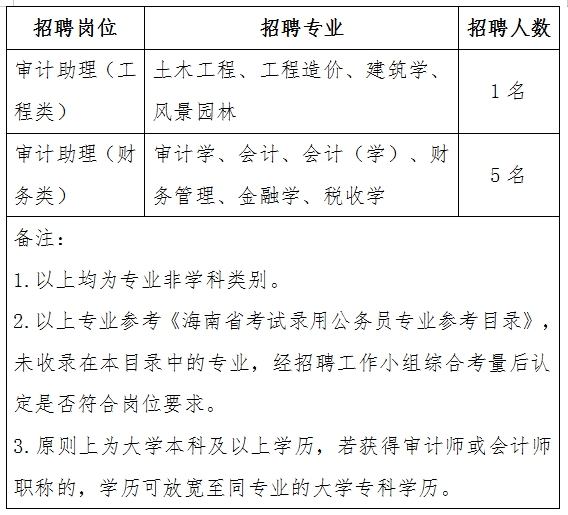 元宝区审计局最新招聘信息与动态概览