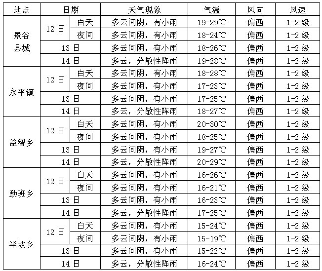 景台镇天气预报更新