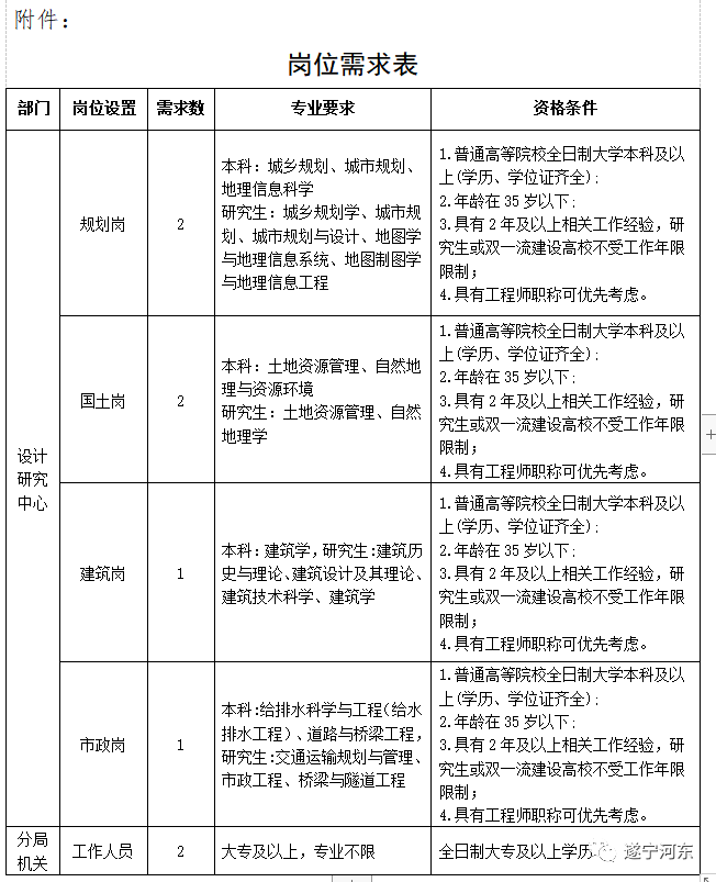 城阳区自然资源和规划局最新招聘启事概览