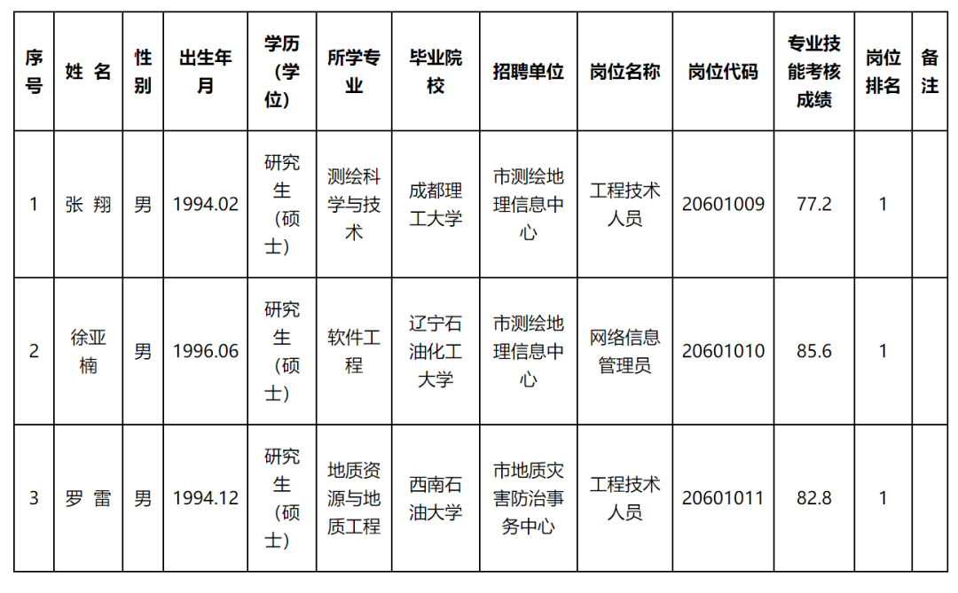 曲阳县自然资源和规划局招聘启事