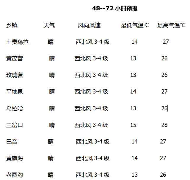 察哈尔右翼后旗当郎忽洞苏木乡天气预报更新通知